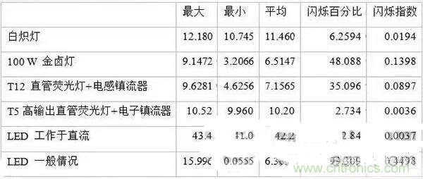 LED閃爍“久攻不下”？看我如何“攻城”！