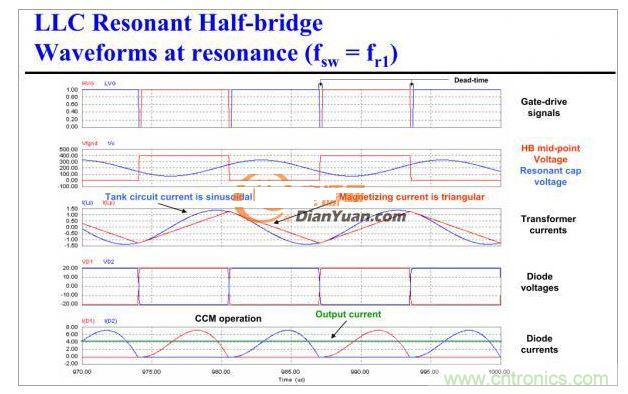 半橋LLC電路中的波形從何而來(lái)？
