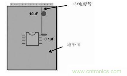 在模擬和數(shù)字PCB設(shè)計(jì)中，旁路或去耦電容(1mF)應(yīng)盡量靠近器件放置。供電電源去耦電容(10mF)應(yīng)放置在電路板的電源線入口處。所有情況下，這些電容的引腳都應(yīng)較短