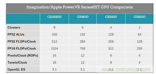 PowerVR 6XT系列參數(shù)表