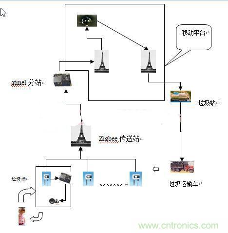 遠(yuǎn)程智能報(bào)警的垃圾桶，神器啊！