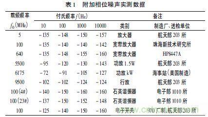 注意啦！專家正解附加相位噪聲測試技術