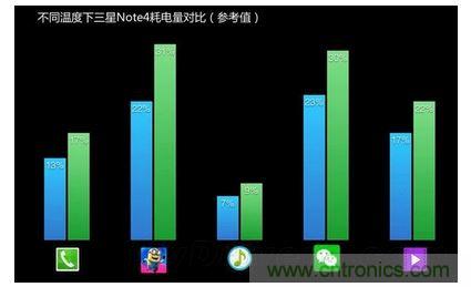 手機(jī)電池寒冷時(shí)為什么總充電？