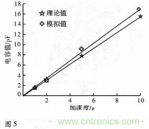 微機械、雙軸的電容式加速度傳感器的“升級再造”