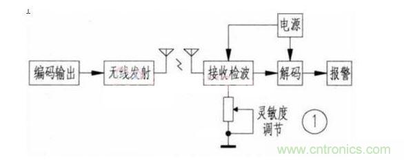 3.1 系統(tǒng)功能實(shí)現(xiàn)原理 