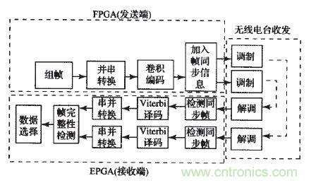 國家重點科研項目：無線分布式采集系統(tǒng)的設計實現(xiàn)