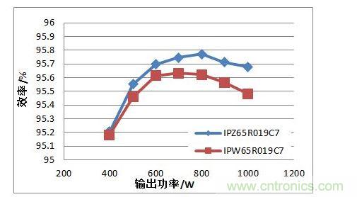 在110 Vac 輸入電壓條件下，TO247 4引腳封裝MOSFET與TO247封裝MOSFET的PFC效率對比