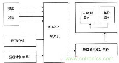 【導(dǎo)讀】為解決出租車的行業(yè)收費不合理問題，需要優(yōu)化出租車計價器。本文針對這一弊端，設(shè)計了一款采用KEIL 51進行系統(tǒng)軟件設(shè)計和PROTEUS進行系統(tǒng)仿真操作。經(jīng)調(diào)試產(chǎn)品設(shè)計良好。 本文主要是以AT89C51微處理器為核心芯片，分別控制DS1302實時時鐘系統(tǒng)、AEE4霍耳傳感測距系統(tǒng)、按鍵系統(tǒng)、AT24C02掉電存儲系統(tǒng)以及數(shù)碼顯示系統(tǒng)，達到智能計價的目的。 1出租車智能計價系統(tǒng)總體設(shè)計 利用AT89C51作為單片機核心器件設(shè)計的智能計價系統(tǒng)，使用方便、靈敏性好，其強大的控制處理功能和可擴展功能為設(shè)計電路提供了很好的選擇。利用其I/O端口及其控制的多功能特點，采用按鍵控制進行分屏顯示，實現(xiàn)基本乘車計價和信息顯示功能。系統(tǒng)總體設(shè)計框圖如圖1所示。 圖1 系統(tǒng)總體設(shè)計框圖 在系統(tǒng)硬件設(shè)計中，以AT89C51單片機為控制中心，外接A44E霍爾傳感器信號采集模塊、時鐘模塊、按鍵模塊、顯示模塊以及掉電保護存儲模塊。其中，選用A44E霍爾傳感器信號采集模塊可將磁感應(yīng)轉(zhuǎn)換為脈沖信號，從而計測出行車?yán)锍?；時鐘模塊采用DS1302芯片，設(shè)置標(biāo)準(zhǔn)時鐘；掉電存儲模塊采用AT24C02芯片，以確保掉電時數(shù)據(jù)自動保存在存儲單元；當(dāng)系統(tǒng)重新上電時，能自動讀取數(shù)據(jù)；按鍵模塊采用四個按鍵控制，可實現(xiàn)分屏顯示功能；顯示模塊采用8位LED數(shù)碼管進行顯示。 2系統(tǒng)軟件設(shè)計 2.1系統(tǒng)主程序 在主程序模塊中，不僅需要完成參量和接口的初始化設(shè)計、出租車起步價和單價的設(shè)置以及中斷、計算等操作，還應(yīng)設(shè)置啟動/清除標(biāo)志、里程以及價格寄存器，并對其進行初始化。最后，為實現(xiàn)寄存器中內(nèi)容的完整性及精確性，主程序應(yīng)能分別完成啟動、清除、計程及計費等操作。 當(dāng)出租車起步運行時，計價器同時啟動開始計價，根據(jù)里程寄存器中的存儲數(shù)據(jù)進行運算并判別行駛路程是否超過起步價的里程。若已超過起步價里程，則根據(jù)里程值、單價數(shù)和起步價等來綜合計算當(dāng)前的乘車費用；當(dāng)處于等待時段時，若無脈沖輸入，不產(chǎn)生中斷，一旦等待時間超過預(yù)設(shè)時間則會把等待超標(biāo)費用另加到乘車總費用中，并顯示相關(guān)信息。系統(tǒng)主程序流程圖如圖2所示。 圖2 系統(tǒng)主程序流程圖 2.2系統(tǒng)模塊程序 系統(tǒng)模塊程序主要包括五個服務(wù)程序：顯示子程序、里程計數(shù)中斷、定時中斷、中途等待中斷和按鍵服務(wù)程序。各服務(wù)程序介紹如下： （1）顯示子程序。由于采取的是分屏數(shù)據(jù)顯示方式，因此需要用到4款顯示子程序：時、分、秒的顯示，金額單價的顯示，路程單價的顯示以及標(biāo)準(zhǔn)時間的顯示。 （2）里程計數(shù)中斷?；舳鷤鞲衅髅枯敵鲆粋€低電平信號便中斷一次，當(dāng)里程計數(shù)器計滿1000個里程脈沖時，便將當(dāng)前計數(shù)送至里程計數(shù)中斷服務(wù)程序，并將當(dāng)前行車?yán)锍碳跋嚓P(guān)數(shù)據(jù)傳至行車?yán)锍膛c乘車費用寄存器中。 （3）定時中斷。在定時中斷服務(wù)程序中，設(shè)置一次中斷時間為50ms，20次中斷時間為1s，計滿1s后將數(shù)據(jù)送到相應(yīng)顯示單元實時顯示。 （4）中途等待中斷。在計數(shù)狀態(tài)下霍耳開關(guān)無信號輸出時，片內(nèi)定時器啟動。等待計時每達到5分鐘，就會在當(dāng)前金額基礎(chǔ)上自動加上中途等待費用。等待結(jié)束后計價系統(tǒng)自動轉(zhuǎn)換到正常計價程序。 （5）按鍵服務(wù)程序。按鍵服務(wù)采取查詢模式，設(shè)置在主程序中。當(dāng)無按鍵按下時，單片機循環(huán)運行主程序；按鍵被按下，則轉(zhuǎn)向運行相應(yīng)子程序，并進行其他操作處理。 3系統(tǒng)仿真與功能實現(xiàn) 3.1仿真軟件Proteus簡介 Proteus仿真軟件是英國Labcenter Electronics公司設(shè)計開發(fā)的EDA工具，它不但擁有其它工具軟件的仿真功能，而且可仿真微處理器和相關(guān)外圍設(shè)備。Proteus軟件功能強大：擁有Proteus電子設(shè)計工具，就等同搭建了一個電子設(shè)計和分析平臺。利用功能強大的Proteus仿真軟件，我們可以實現(xiàn)對電路的仿真，以確定方案是否可行，并且可使設(shè)計過程流暢。 3.2電路功能仿真 首先通過Proteus平臺搭建電路，然后在KEIL中編寫相應(yīng)代碼，并將生成的HEX文件在Proteus平臺單片機模型中加載，便可看到仿真效果。 （1）單價仿真情況。根據(jù)實際情況，白天和夜晚的起步營運價格是不一樣。對白天、夜晚分別進行仿真實驗，得仿真效果如圖3所示。 圖3 單價仿真效果圖 （a）白天單價（b）晚上單價 在圖3中，圖（a）為白天時間段，顯示白天的起步價為6元；圖（b）為夜晚時間段，顯示夜晚的起步價為7元。 （2）其它相關(guān)重要參數(shù)仿真。另外，對計價系統(tǒng)其他主要方面也進行了仿真研究（為討論問題簡便，忽略了圖3所示電路部分，只顯示數(shù)據(jù)部分）， 仿真效果如圖4所示。具體介紹如下： 顯示3公里內(nèi)和3公里外的單價、里程和金額：圖4（a）顯示路程為2公里（3公里內(nèi)，起步價內(nèi)），金額為6元；圖4（b）為顯示里程為22公里（3公里外），顯示單價為2元，金額為44元。 圖4 其它相關(guān)重要參數(shù)仿真 顯示標(biāo)準(zhǔn)時間及里程用時：圖4（c）為當(dāng)前標(biāo)準(zhǔn)顯示時間08：20：28；圖4（d）為乘車過程用時20分28秒。 有無等待仿真對比效果：圖4（e）為路上沒有等待時間的價格；圖4（f）為路上有等待時間的價格。根據(jù)程序設(shè)置的每5分鐘加1元，可以看出圖4（f）中路上有等待時問，且等待時間為5分鐘。 （a）三公里內(nèi)（b）三公里外 （c）標(biāo)準(zhǔn)時間（d）里程用時 （e）無等待時間（f）有等待時間 通過觀察上述仿真效果，可分析得知：能在數(shù)碼管上顯示運行單價、乘車?yán)锍?、行車用時及總費用等相關(guān)信息，因此本系統(tǒng)設(shè)計達到了預(yù)期目標(biāo)和要求。 4系統(tǒng)實驗及結(jié)果分析 按原理圖進行焊接，確保接線無誤后。對實物進行調(diào)試與實驗，最終實驗結(jié)果如圖5所示。 圖5 功能驗證試驗 由圖5實驗結(jié)果可知： （1）圖5（a）為顯示單價。按下鍵1，進入載客狀態(tài)，便會顯示單價。 （2）圖5（b）為顯示單價、里程和金額。此外當(dāng)?shù)綦姇r，數(shù)據(jù)被會送入存儲單元，重新上電后能顯示掉電前的相關(guān)數(shù)據(jù)，從而較好地實現(xiàn)掉電存儲保護功能。 （3）圖5（c）為顯示標(biāo)準(zhǔn)時間。按下鍵2便能查看標(biāo)準(zhǔn)時間。 （4）圖5（d）為行車用時。按下鍵3便能實時查看行車用時。 實驗結(jié)果表明，利用AT89C51主控，霍爾傳感器進行采集，AT24C02進行掉電存儲保護，配以程序，就能較好地實現(xiàn)出租車智能計價功能。