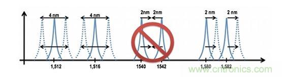 同一條光纖上掛接的每一個(gè)FBG傳感器必須具有其獨(dú)立的工作波長(zhǎng)范圍