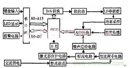 分布控制式半導體激光器系統(tǒng)的設計與實現(xiàn)