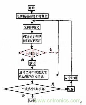 分布控制式半導體激光器系統(tǒng)的設計與實現(xiàn)