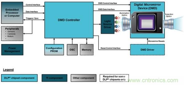 DLP微投掀翻消費電子市場，無屏顯示炙手可熱