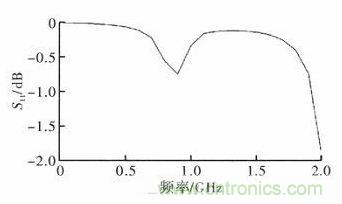 超小型、超高頻段的RFID標(biāo)簽PCB天線的設(shè)計