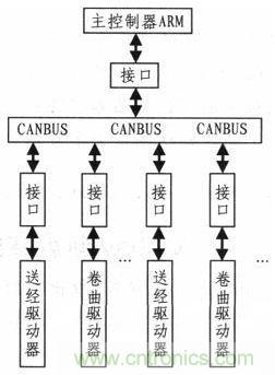 紡織機的電子送經(jīng)和卷曲系統(tǒng)的設(shè)計與實現(xiàn)