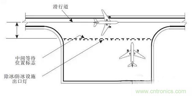 走近LED課堂：解析機(jī)場(chǎng)及跑道的LED燈光系統(tǒng)