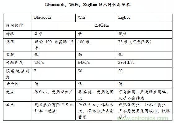 智能家居市場(chǎng)ZigBee/WiFi/藍(lán)牙三足鼎立，誰(shuí)能稱(chēng)霸？