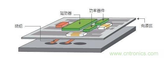 采用多層PCB中的嵌入式繞組以及帶集成式有源銅層的多層鐵氧體基板。