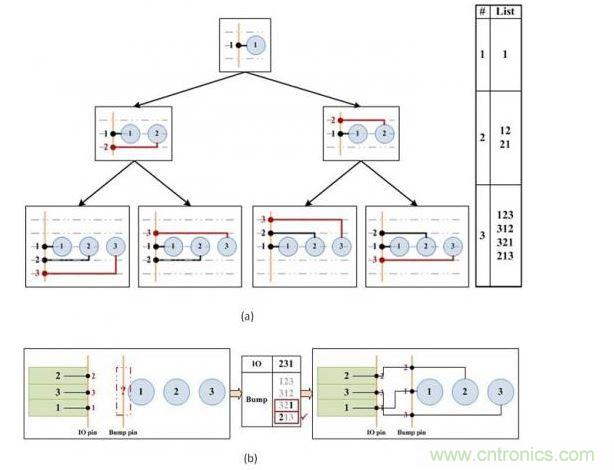 凸點(diǎn)選擇算法。(a)產(chǎn)生可移動的引腳順序。(b)選擇可盡量減少可移動引腳和I/O焊盤間交叉連接的引腳順序。