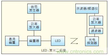 提升可見光通信系統(tǒng)性能，發(fā)展LED器件才是“硬道理”