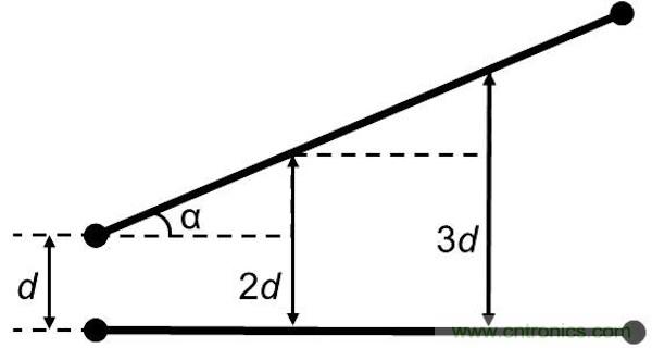 如果沒(méi)有并行導(dǎo)線段，版圖性能將得到很大的提升，因?yàn)椴⑿袑?dǎo)線段經(jīng)常是串?dāng)_的來(lái)源。隨著并行導(dǎo)線長(zhǎng)度的增長(zhǎng)，串?dāng)_等級(jí)將呈線性增加。當(dāng)并行導(dǎo)線之間的間距增加時(shí)，串?dāng)_則呈二次方減小。讓我們把兩條并行的1mm長(zhǎng)導(dǎo)線在間距為d時(shí)所產(chǎn)生的串?dāng)_等級(jí)設(shè)為e。 如果導(dǎo)線段之間有個(gè)夾角，那么當(dāng)這個(gè)夾角增加時(shí)，串?dāng)_等級(jí)將下降。這時(shí)的串?dāng)_不取決于導(dǎo)線長(zhǎng)度，僅受限于夾角值： 其中α代表導(dǎo)線段之間的夾角。 圖5：如何導(dǎo)線段之間有個(gè)夾角，那么串?dāng)_等級(jí)將隨這個(gè)夾角的增加而減小(d：導(dǎo)線段之間的距離，α：導(dǎo)線段之間的夾角)。 下面考慮三種導(dǎo)線布線方式。在圖2中的左邊(90度布局)，由于并行線段而存在最大的導(dǎo)線長(zhǎng)度和最大的電磁干擾值。在圖2的中間(45度布局)，導(dǎo)線長(zhǎng)度和電磁干擾值都減小了。在圖2的右邊(任意角度)，導(dǎo)線長(zhǎng)度最短，也沒(méi)有并行的導(dǎo)線段，因此干擾值可以忽略不計(jì)。 圖6：三種導(dǎo)線布線方式。 因此任意角度布線有助于減小總的導(dǎo)線長(zhǎng)度，并顯著減少電磁干擾。另外你應(yīng)該還記得對(duì)信號(hào)延時(shí)的影響吧(導(dǎo)線方向不應(yīng)該并行，并且不應(yīng)該垂直于PCB玻璃纖維方向)。