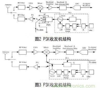 無線傳感器網(wǎng)絡(luò)射頻前端系統(tǒng)架構(gòu)如何實(shí)現(xiàn)低功耗？