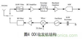 無線傳感器網(wǎng)絡(luò)射頻前端系統(tǒng)架構(gòu)如何實(shí)現(xiàn)低功耗？