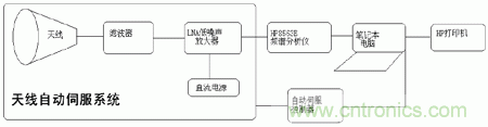 國防最前沿：電磁環(huán)境自動測試，衛(wèi)星地球站接招吧！