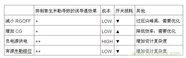 以上闡述的四種技術(shù)的對比如下表