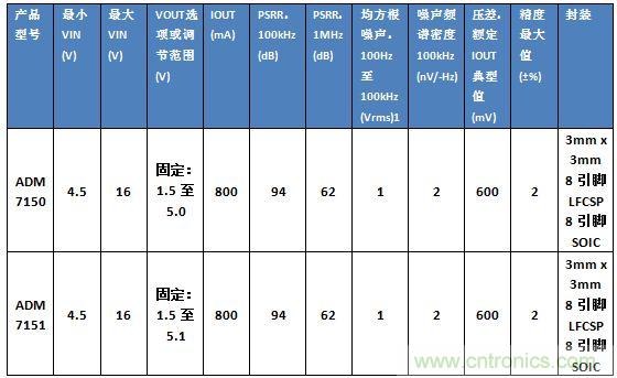 超低噪聲線性調(diào)節(jié)器的設(shè)計(jì)與實(shí)現(xiàn)