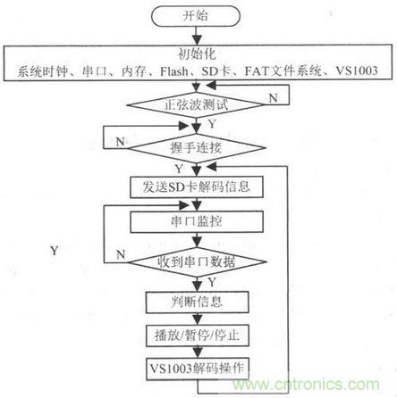 電路設(shè)計攻略：帶觸摸屏的無線解說器設(shè)計