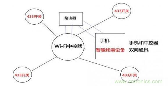 433和wifi技術局域網控制（圖三）