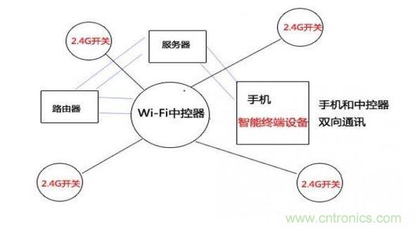 2.4G與wifi模塊技術遠程控制示意圖（圖七）