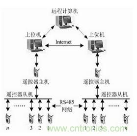 智能學(xué)習(xí)型紅外空調(diào)遙控器的設(shè)計與實現(xiàn)