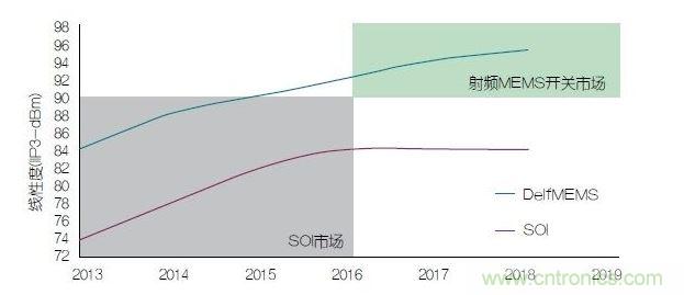 未來(lái)手機(jī)的線性度要求