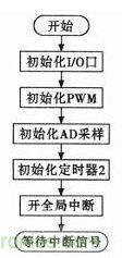 “最后一公里神器”——兩輪自平衡電動(dòng)車(chē)的設(shè)計(jì)