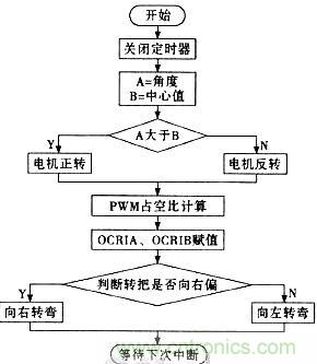 “最后一公里神器”——兩輪自平衡電動(dòng)車(chē)的設(shè)計(jì)