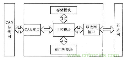 電路天天讀：CAN總線與以太網(wǎng)的嵌入式網(wǎng)關(guān)電路的設(shè)計與實現(xiàn)