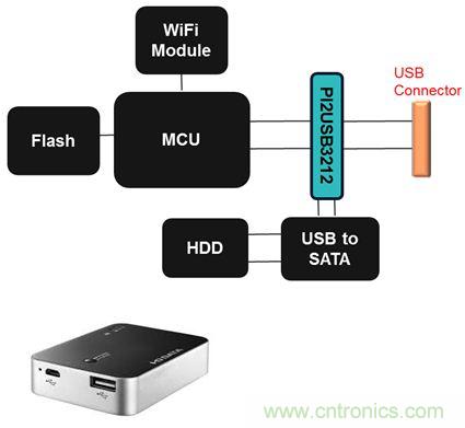 USB 3.0大刀闊斧，說說USB 3.0接口應(yīng)用設(shè)計的癥結(jié)