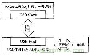 基于安卓開(kāi)放配件AOA協(xié)議的PWM信號(hào)控制系統(tǒng)設(shè)計(jì)