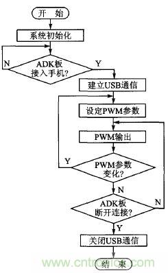 基于安卓開(kāi)放配件AOA協(xié)議的PWM信號(hào)控制系統(tǒng)設(shè)計(jì)