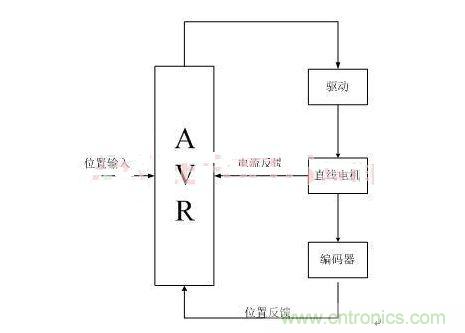 直線開關磁阻電機位置控制系統(tǒng)架構