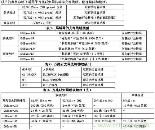 謹(jǐn)記：部署萬兆以太網(wǎng)必知的十大要點