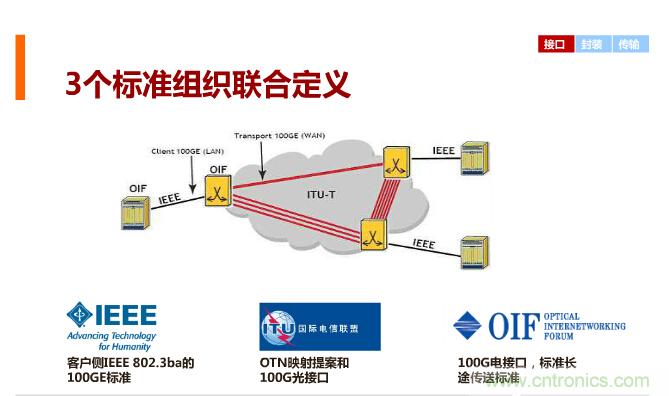 一張圖讓你遍知100G傳輸技術(shù)！