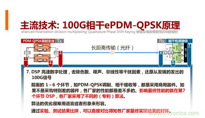 一張圖讓你遍知100G傳輸技術(shù)！