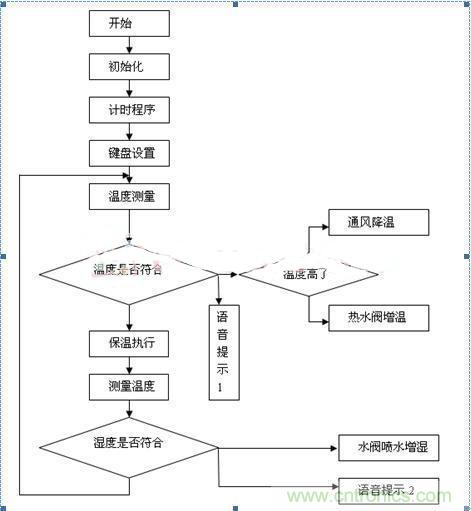 傳感器風(fēng)尚：西瓜溫室生產(chǎn)溫濕度控制系統(tǒng)的設(shè)計