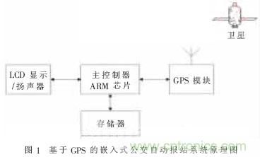 GPS公交自動報站系統(tǒng)的設(shè)計與研究