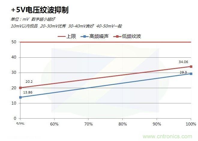 +5V紋波表現(xiàn)