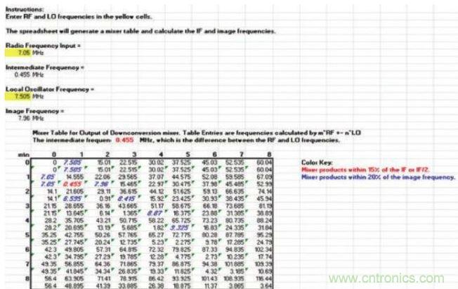 樣本混頻器表，顯示在混頻過程中產(chǎn)生的多種nf1 ± mf2產(chǎn)物，其中f1和f2分別是混頻器的RF輸入和本振輸入頻率。