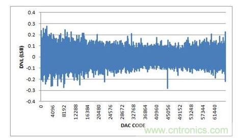 DNL，-10V至+10V輸出范圍，20%過量程