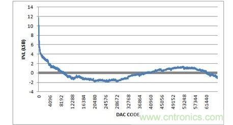 INL，-10V至+10V輸出范圍，20%過量程